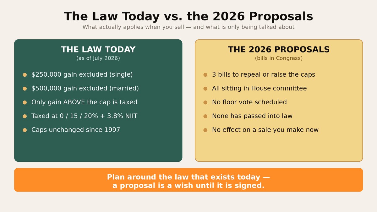 Comparison graphic contrasting today's home-sale tax law - the $250,000/$500,000 exclusion taxed at 0/15/20% plus NIIT - against the 2026 proposals, which are all still in committee and not law