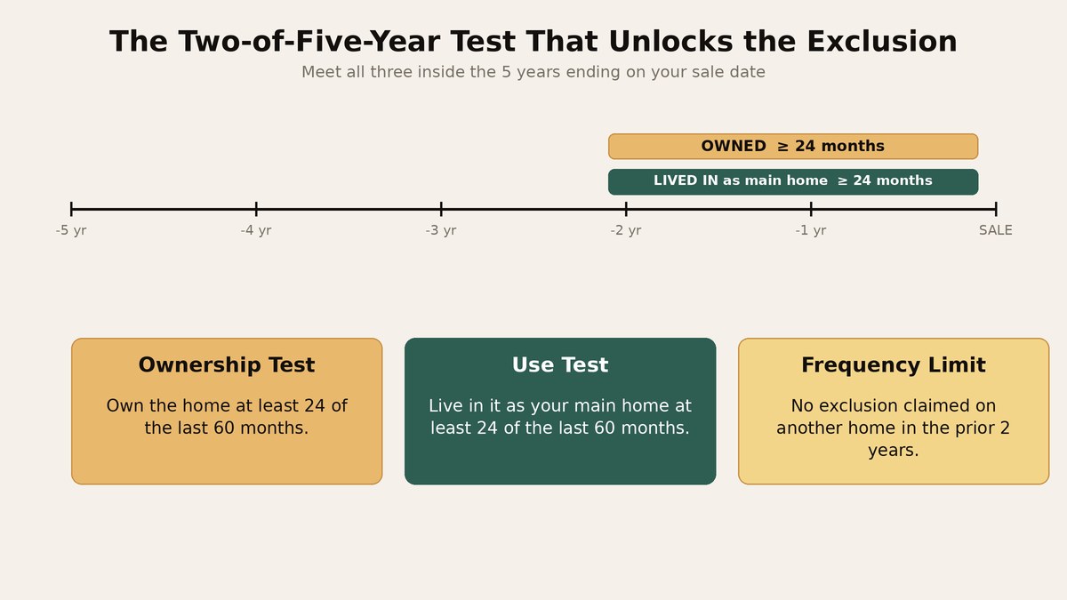 Timeline diagram of the two-of-five-year test showing 24 months of ownership and 24 months of living in the home as a main residence within the five years before sale, plus the once-every-two-years frequency limit