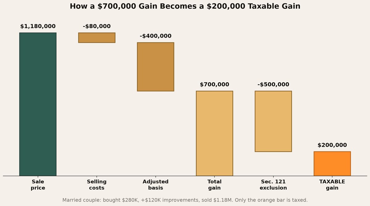Waterfall chart showing a $1,180,000 sale reduced by $80,000 selling costs and a $400,000 adjusted basis to a $700,000 gain, then a $500,000 Section 121 exclusion leaving a $200,000 taxable gain