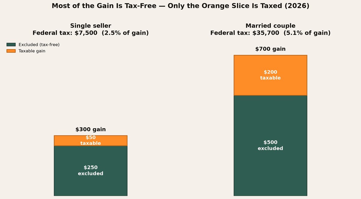 Two stacked-bar scenarios: a single seller's $300,000 gain with $250,000 excluded and $50,000 taxable at $7,500 of tax, and a married couple's $700,000 gain with $500,000 excluded and $200,000 taxable at about $35,700 of tax