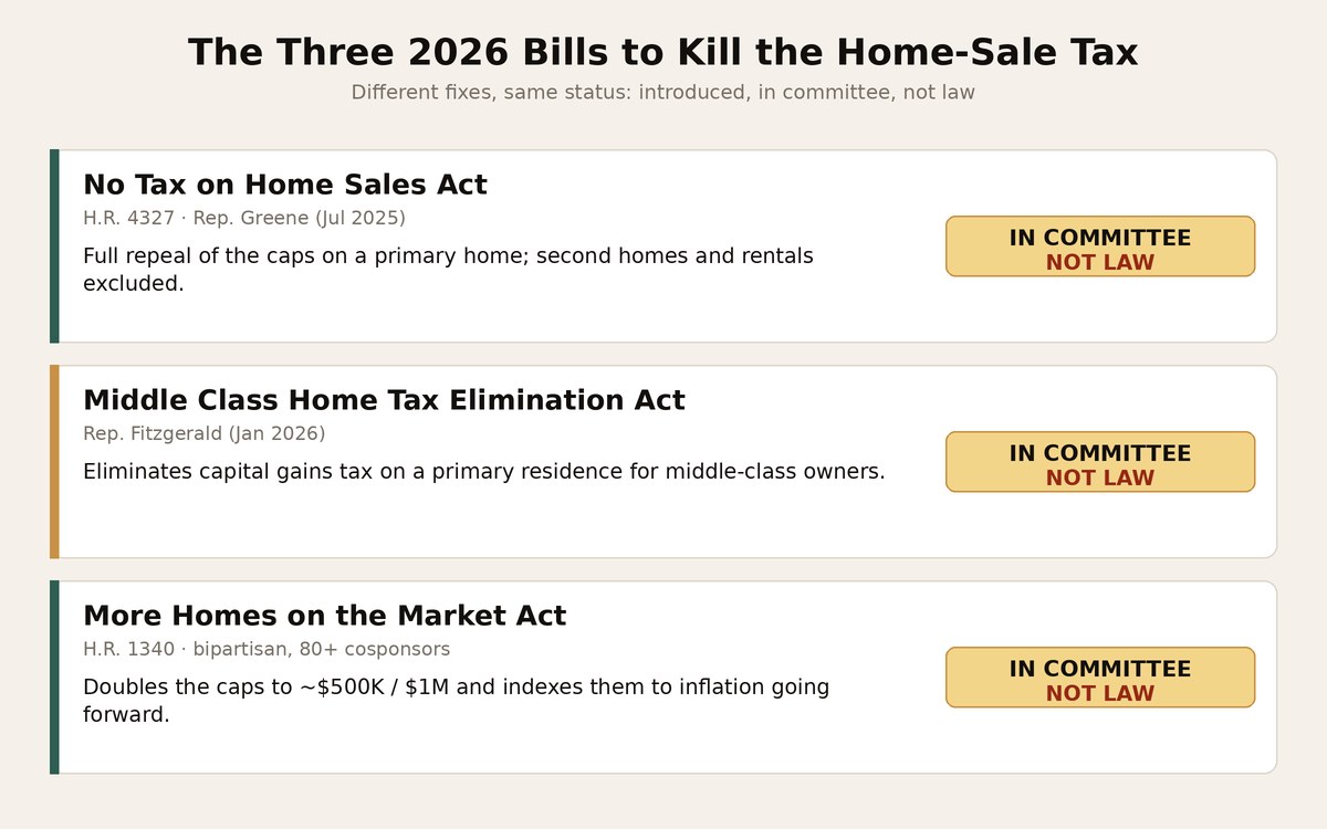 Status card of the three 2026 bills - the No Tax on Home Sales Act H.R. 4327, the Middle Class Home Tax Elimination Act, and the More Homes on the Market Act H.R. 1340 - each marked in committee and not yet law