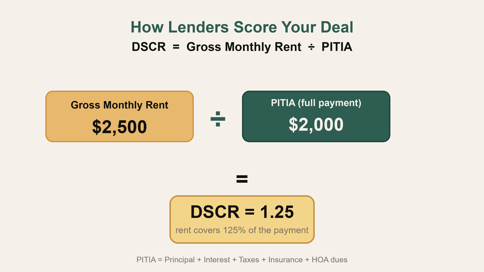 Diagram of the DSCR formula showing gross monthly rent of $2,500 divided by a PITIA payment of $2,000 equals a DSCR of 1.25