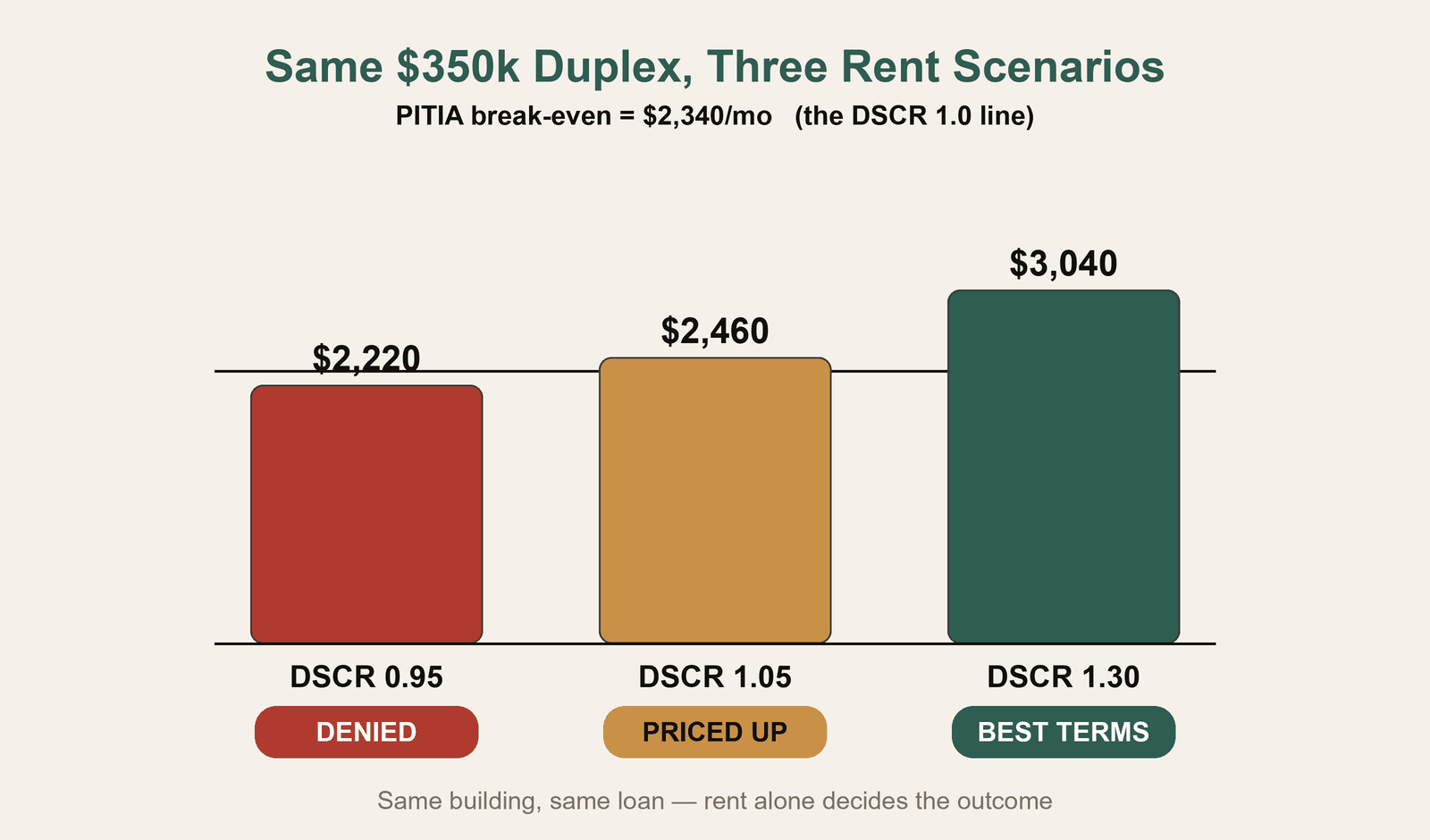 Bar chart of the same $350k duplex passing or failing on three rent scenarios against the $2,340 monthly break-even line