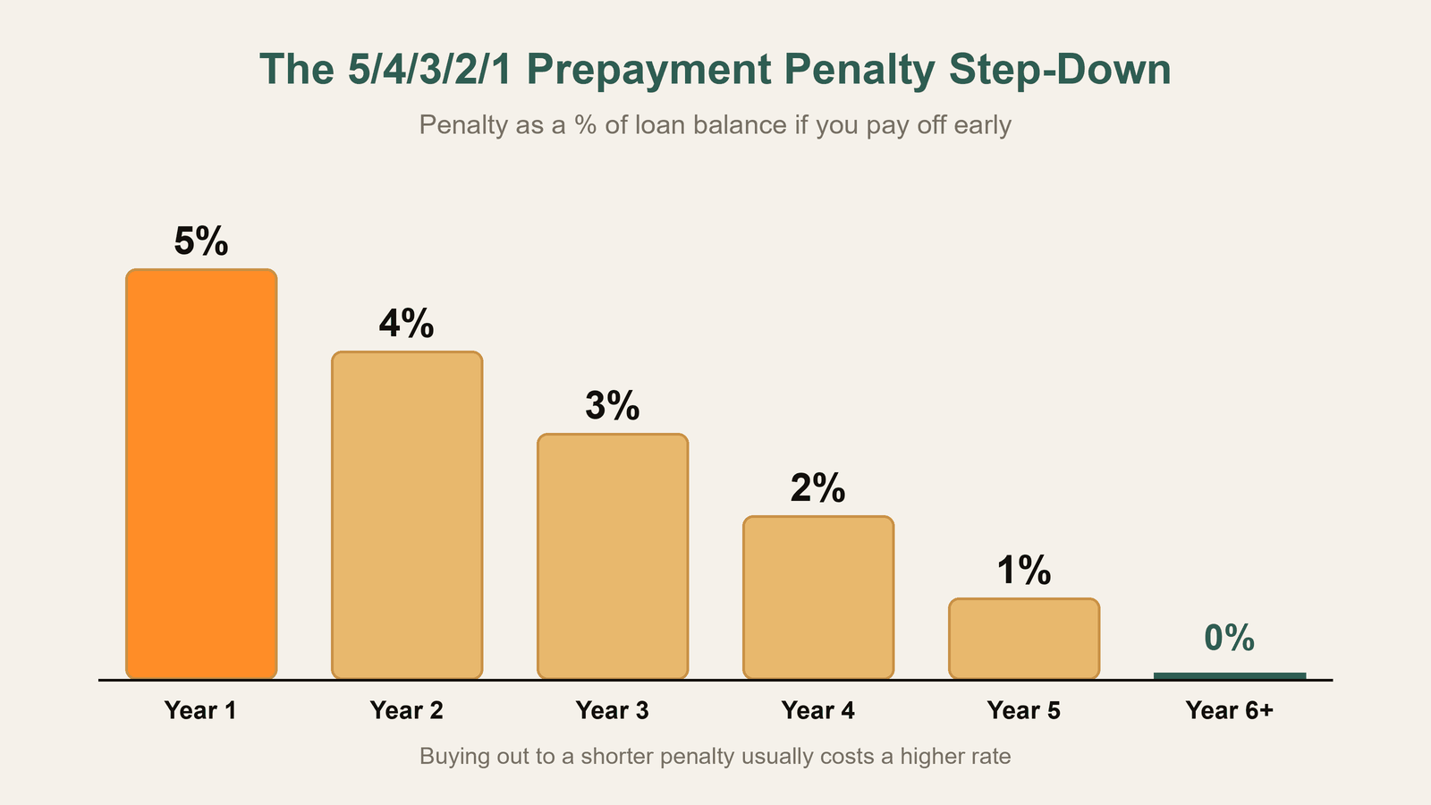Bar chart of a 5/4/3/2/1 prepayment penalty stepping down from 5 percent of the balance in year one to zero by year six