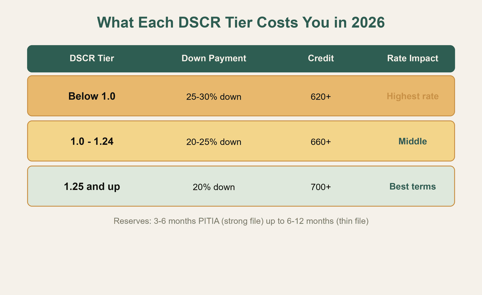 Table diagram of DSCR tiers showing the down payment, credit score, and rate impact for below-1.0, 1.0-1.24, and 1.25-plus ratios