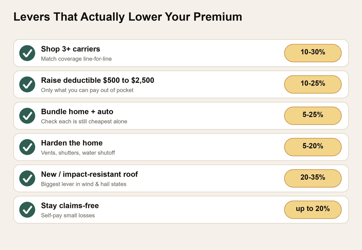 Checklist of levers that lower a home insurance premium, with typical savings ranges