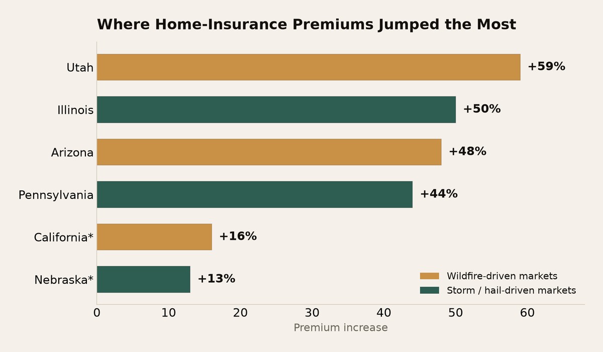 Bar chart comparing home insurance premium increases across high-risk states