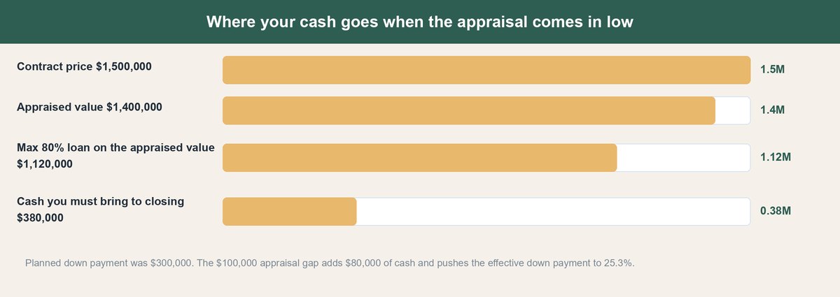 appraisal gap