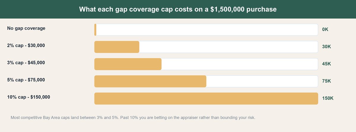 appraisal gap
