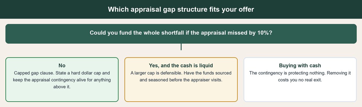 appraisal gap