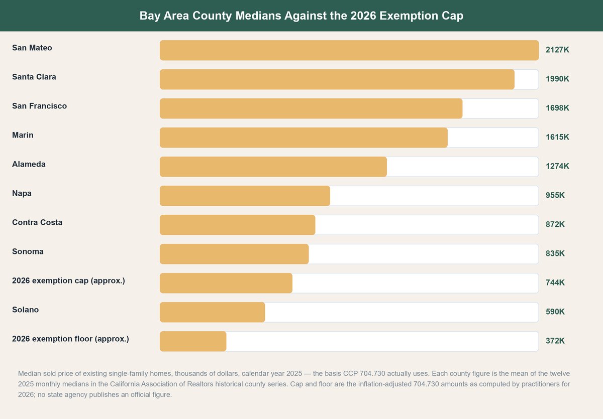 homestead exemption california