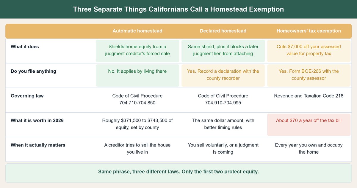 homestead exemption california