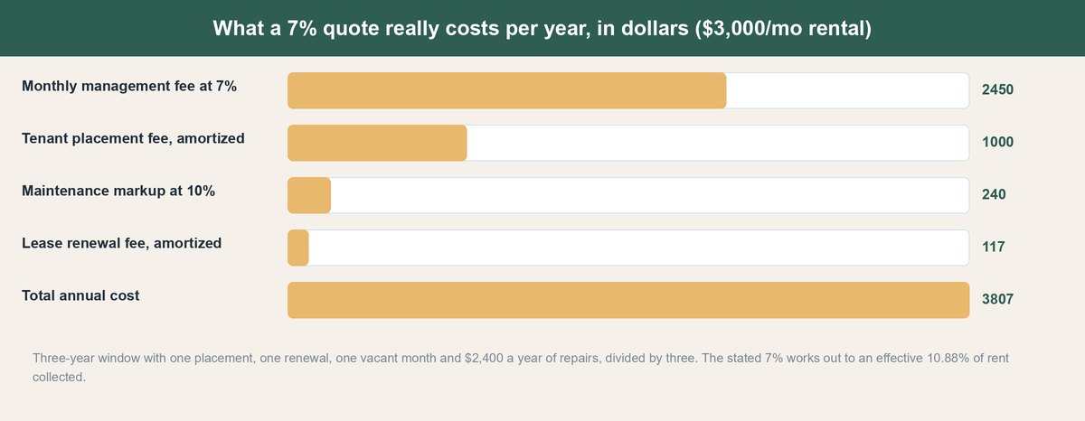 how much do property managers charge