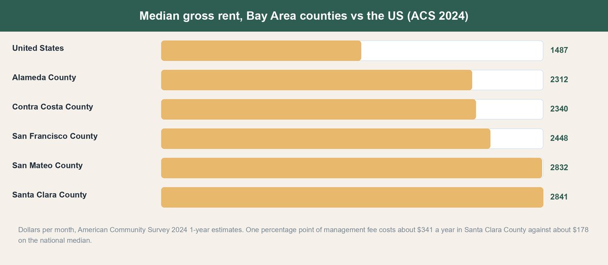 how much do property managers charge