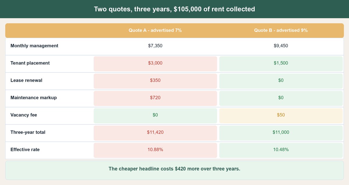 how much do property managers charge