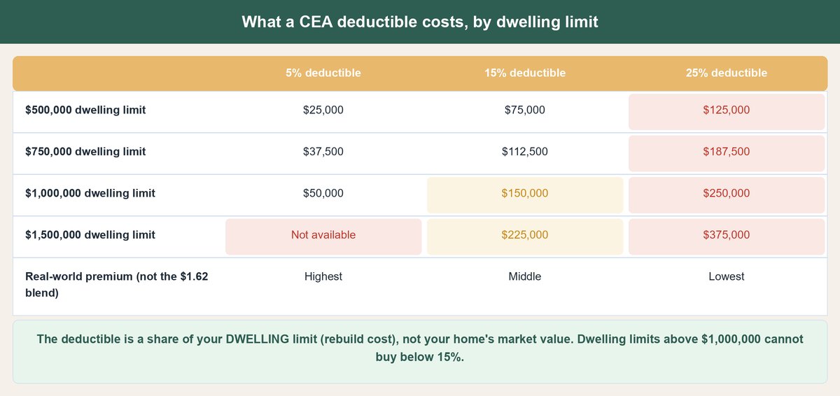 earthquake insurance california cost