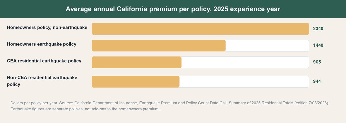 earthquake insurance california cost
