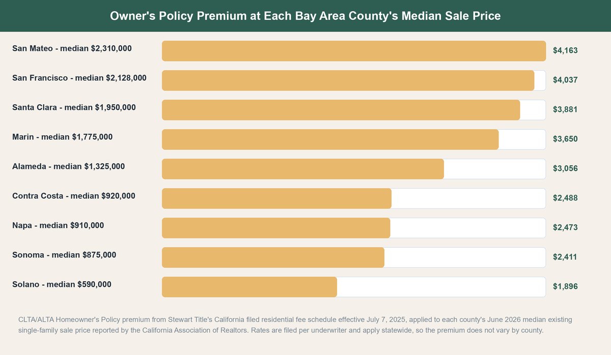 title insurance cost