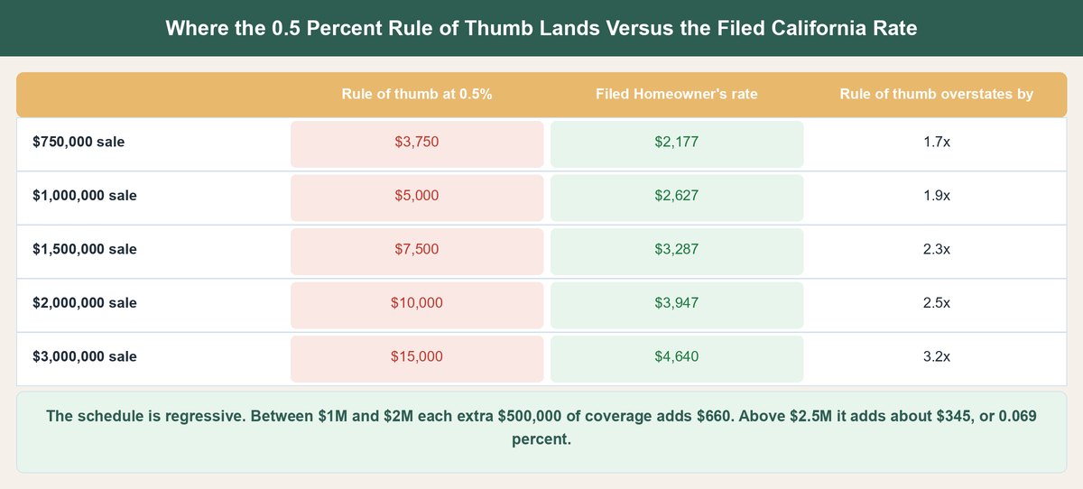 title insurance cost