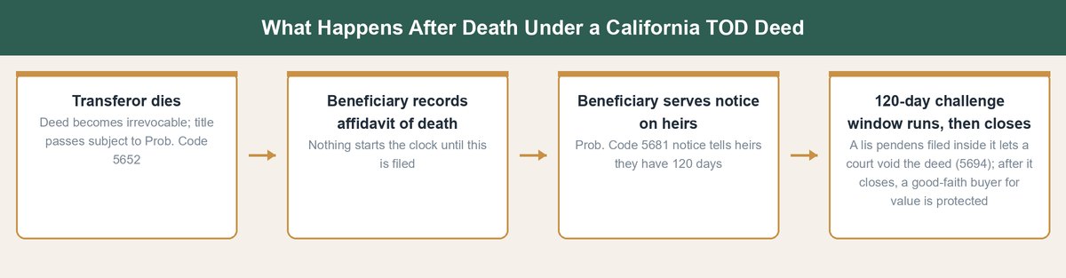transfer on death deed california