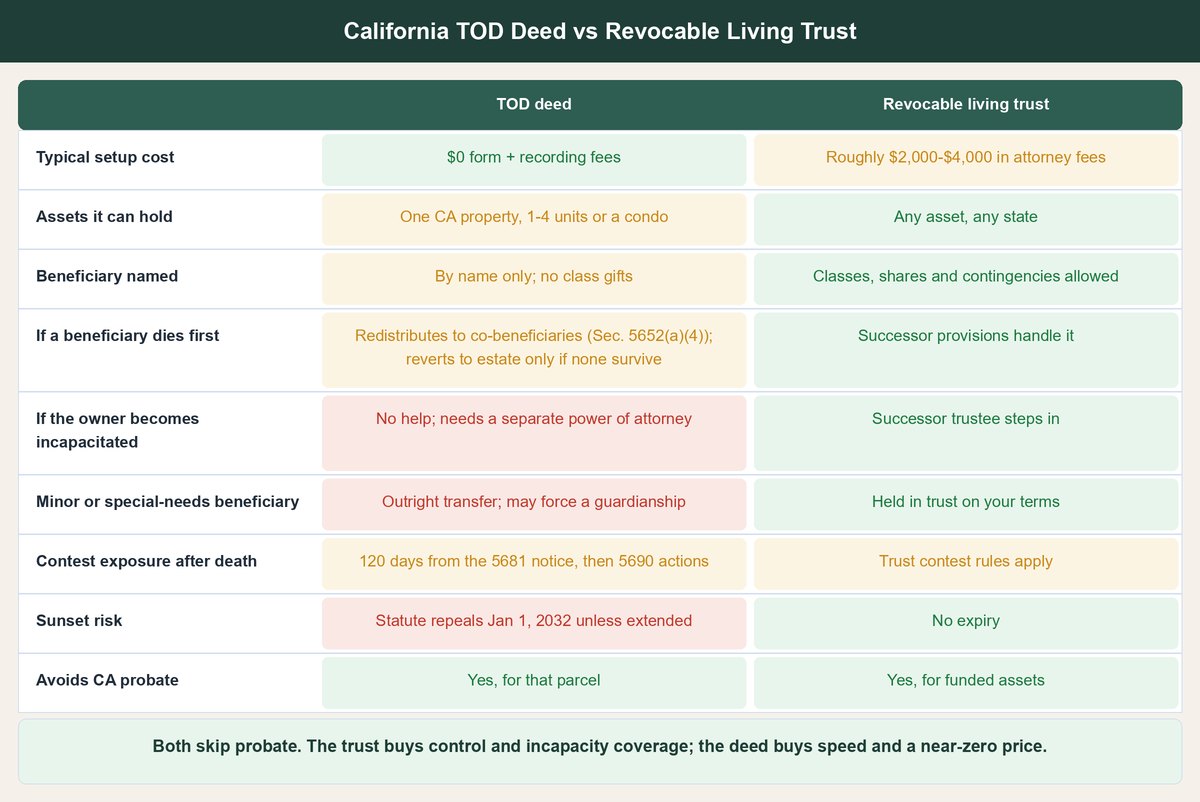 transfer on death deed california