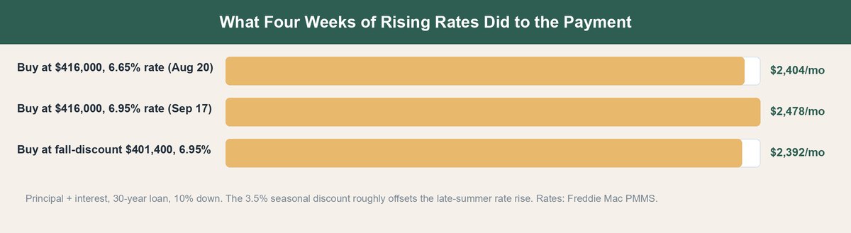 best time of year to buy a house