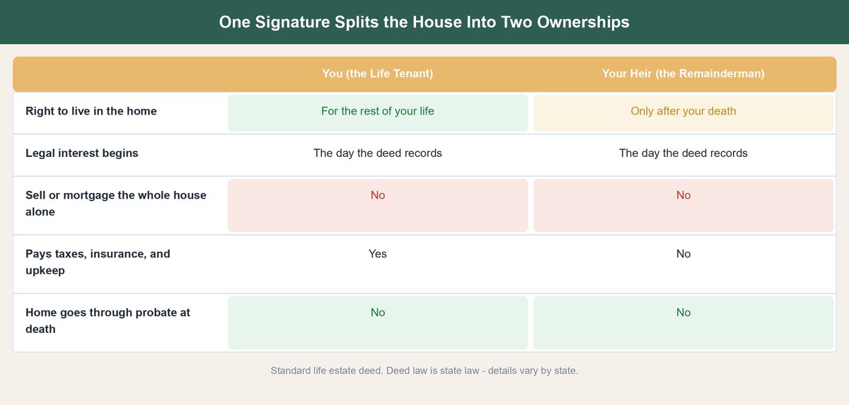 life estate deed