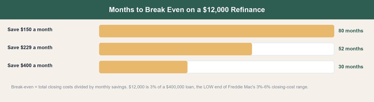 when to refinance mortgage