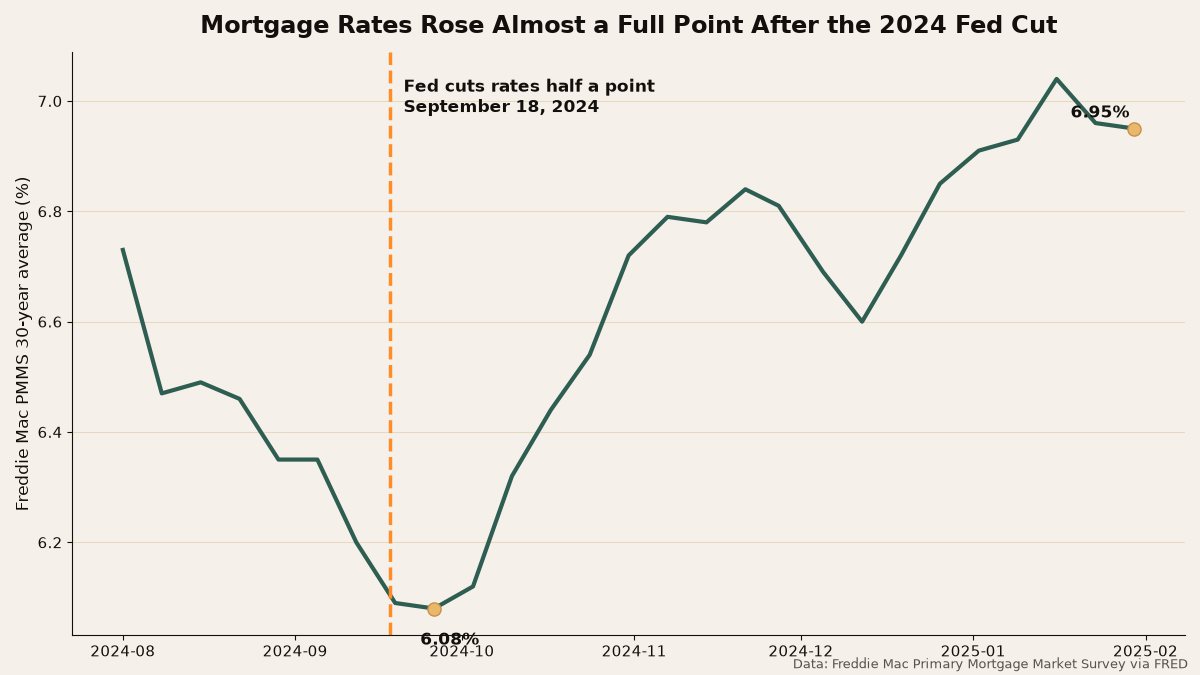 when to refinance mortgage