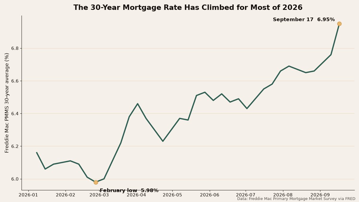 when to refinance mortgage