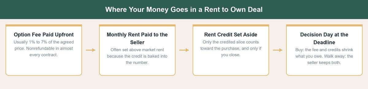 how does rent to own work